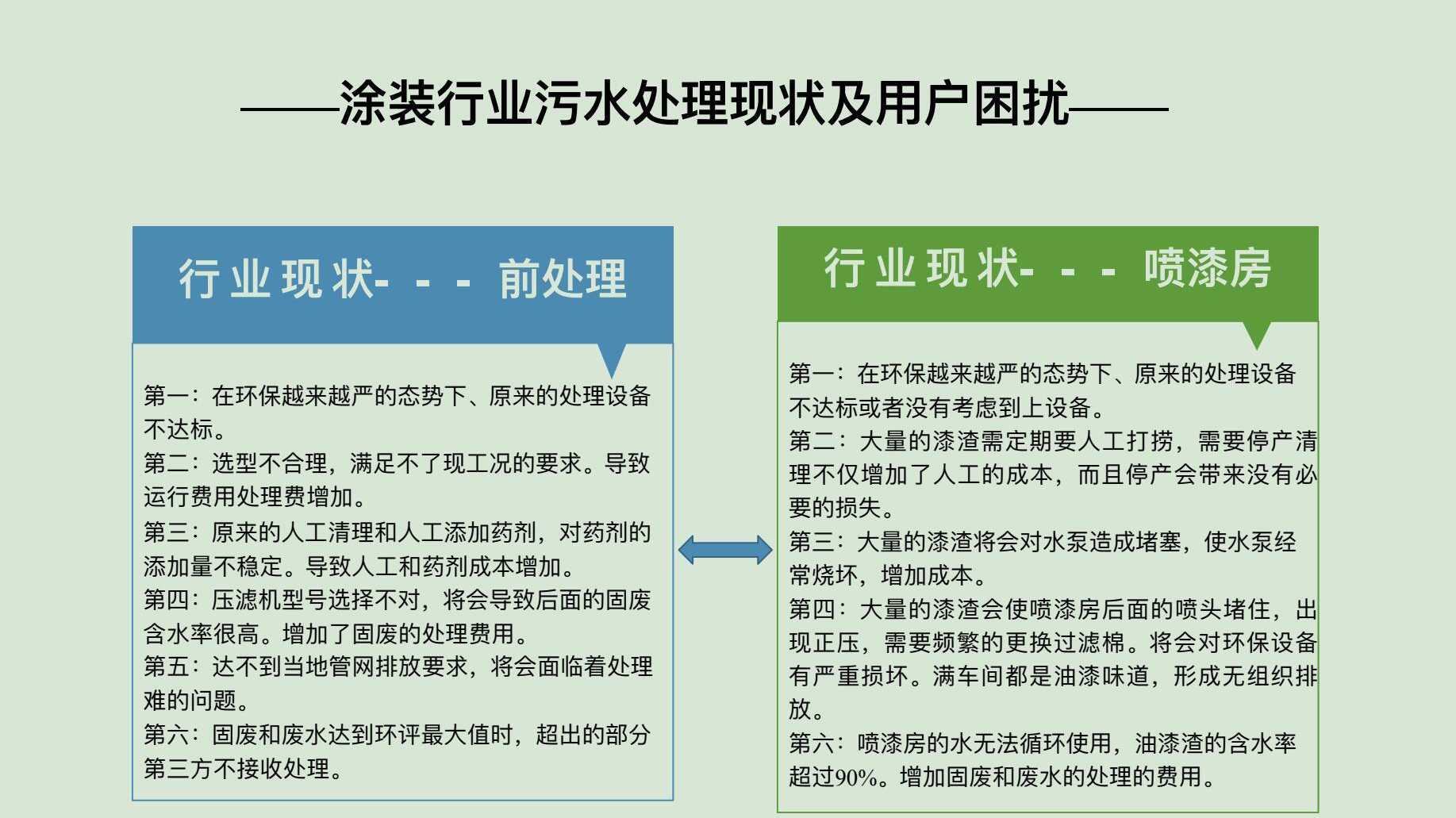 涂装行业污水处理现状及用户困扰